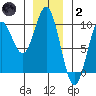 Port Alice tide chart for Sunday, January 2, 2022