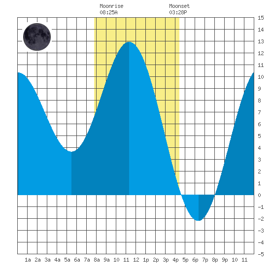 Port Alice tide chart for Monday, January 31, 2022