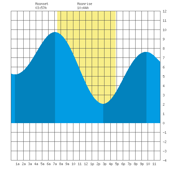 Port Alice tide chart for Thursday, February 10, 2022