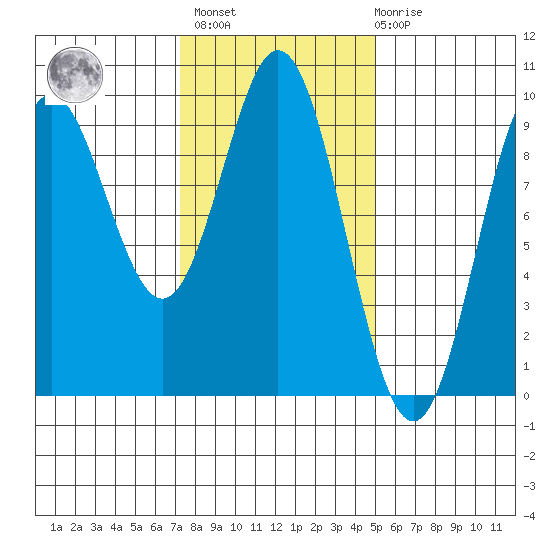 Port Alice tide chart for Wednesday, February 16, 2022