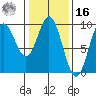 Port Alice tide chart for Wednesday, February 16, 2022