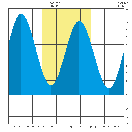 Port Alice tide chart for Sunday, February 20, 2022
