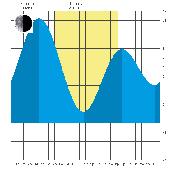 Port Alice tide chart for Wednesday, February 23, 2022