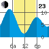 Port Alice tide chart for Wednesday, February 23, 2022
