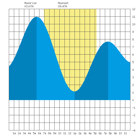 Port Alice tide chart for Thursday, February 24, 2022