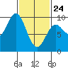 Port Alice tide chart for Thursday, February 24, 2022