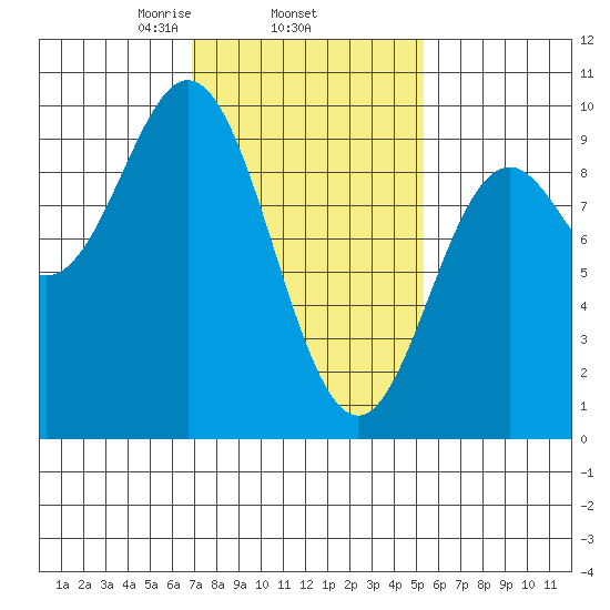Port Alice tide chart for Friday, February 25, 2022