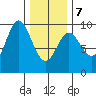 Port Alice tide chart for Monday, February 7, 2022