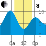 Port Alice tide chart for Tuesday, February 8, 2022