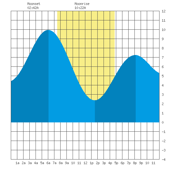 Port Alice tide chart for Wednesday, February 9, 2022