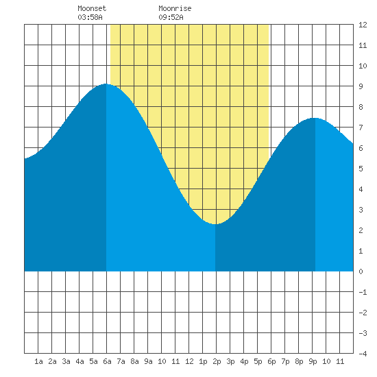 Port Alice tide chart for Friday, March 11, 2022