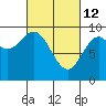Port Alice tide chart for Saturday, March 12, 2022