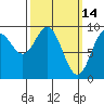 Port Alice tide chart for Monday, March 14, 2022