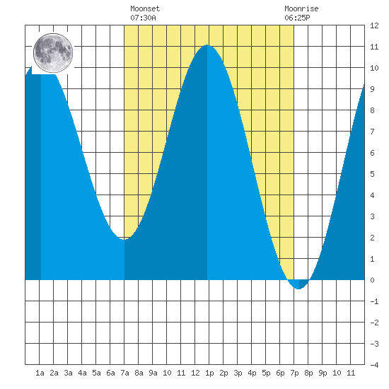 Port Alice tide chart for Thursday, March 17, 2022