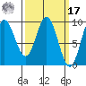 Port Alice tide chart for Thursday, March 17, 2022