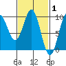 Port Alice tide chart for Tuesday, March 1, 2022