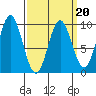 Port Alice tide chart for Sunday, March 20, 2022