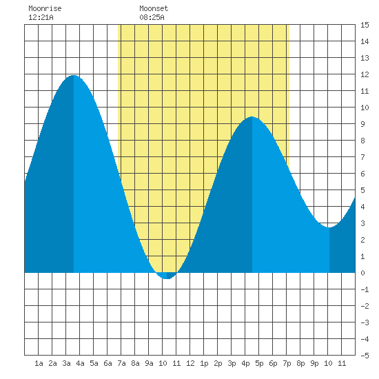 Port Alice tide chart for Tuesday, March 22, 2022