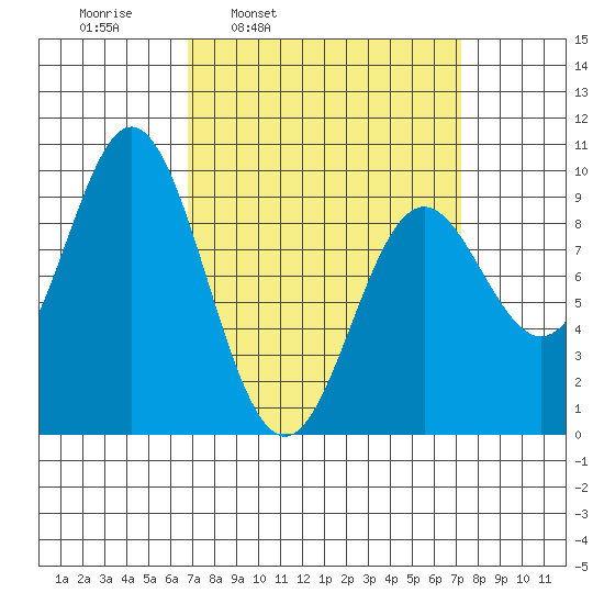 Port Alice tide chart for Wednesday, March 23, 2022