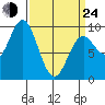 Port Alice tide chart for Thursday, March 24, 2022