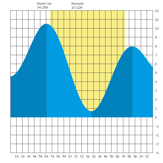 Port Alice tide chart for Friday, March 25, 2022