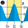 Port Alice tide chart for Wednesday, March 2, 2022