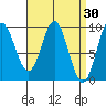 Port Alice tide chart for Wednesday, March 30, 2022