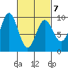 Port Alice tide chart for Monday, March 7, 2022