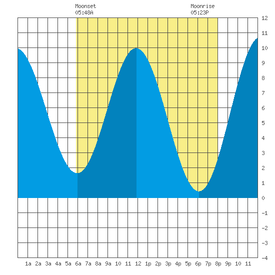 Port Alice tide chart for Thursday, April 14, 2022