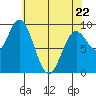 Port Alice tide chart for Friday, April 22, 2022