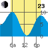 Port Alice tide chart for Saturday, April 23, 2022