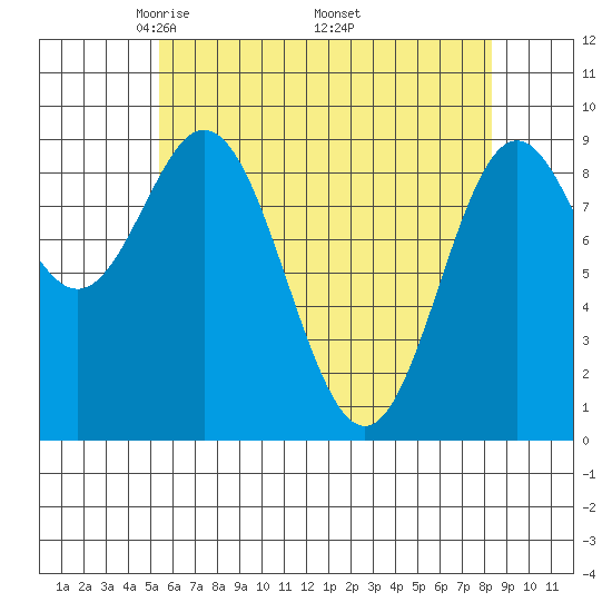 Port Alice tide chart for Sunday, April 24, 2022