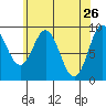 Port Alice tide chart for Tuesday, April 26, 2022