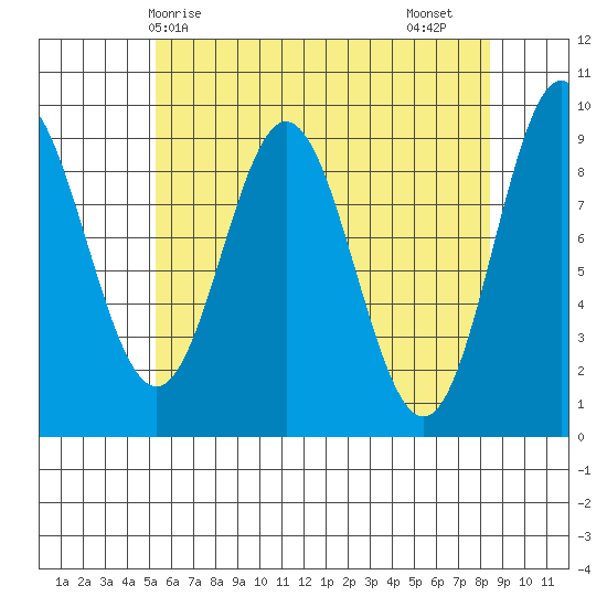 Port Alice tide chart for Wednesday, April 27, 2022