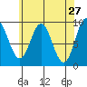 Port Alice tide chart for Wednesday, April 27, 2022