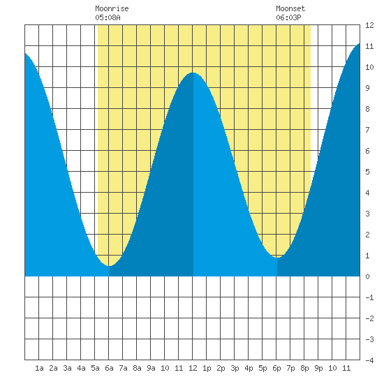 Port Alice tide chart for Thursday, April 28, 2022