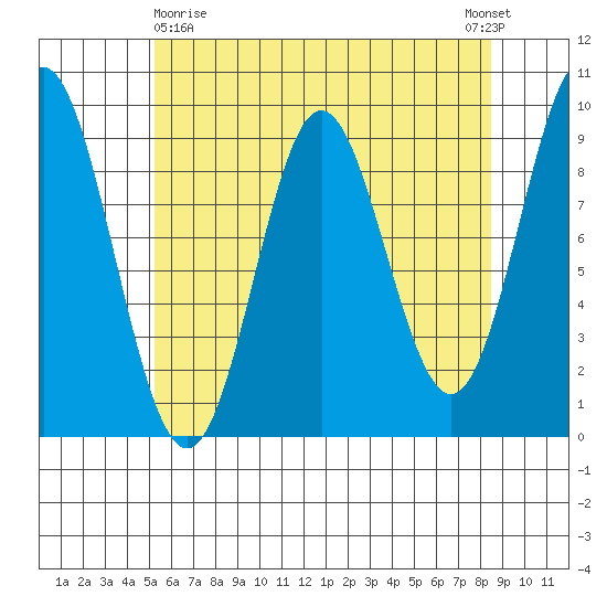 Port Alice tide chart for Friday, April 29, 2022
