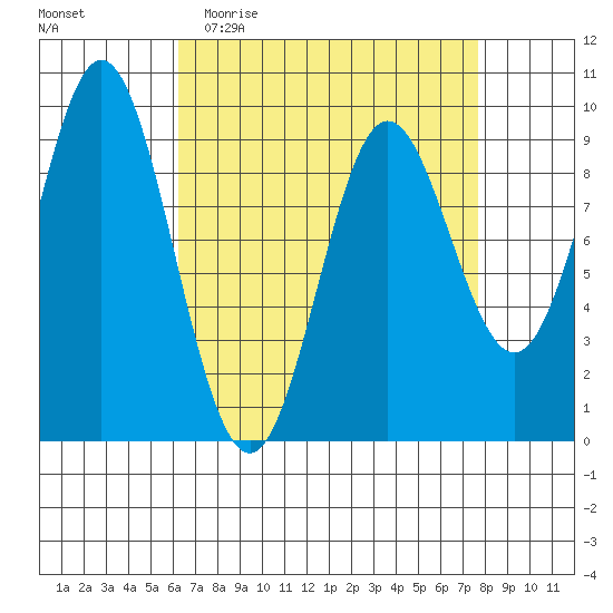 Port Alice tide chart for Monday, April 4, 2022