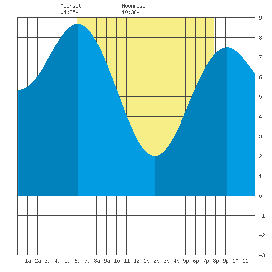 Port Alice tide chart for Saturday, April 9, 2022