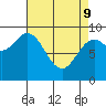 Port Alice tide chart for Saturday, April 9, 2022