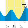 Port Alice tide chart for Wednesday, May 11, 2022
