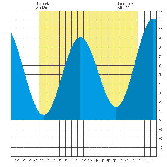 Port Alice tide chart for Friday, May 13, 2022