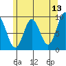 Port Alice tide chart for Friday, May 13, 2022
