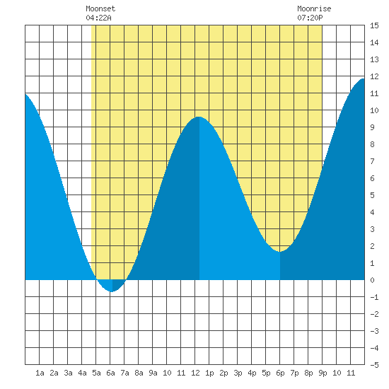 Port Alice tide chart for Saturday, May 14, 2022