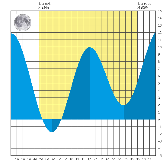 Port Alice tide chart for Sunday, May 15, 2022