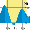 Port Alice tide chart for Friday, May 20, 2022