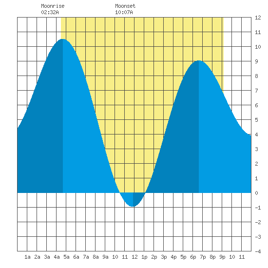 Port Alice tide chart for Saturday, May 21, 2022