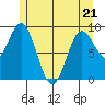 Port Alice tide chart for Saturday, May 21, 2022