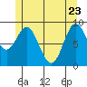 Port Alice tide chart for Monday, May 23, 2022