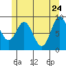 Port Alice tide chart for Tuesday, May 24, 2022